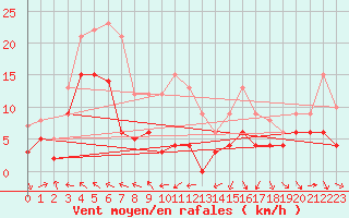 Courbe de la force du vent pour Ble / Mulhouse (68)