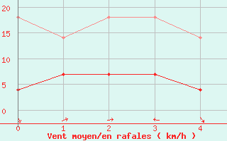 Courbe de la force du vent pour Tromso