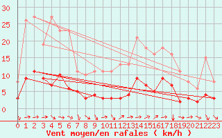 Courbe de la force du vent pour Agde (34)