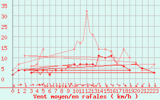 Courbe de la force du vent pour Diepholz