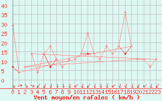 Courbe de la force du vent pour Storkmarknes / Skagen