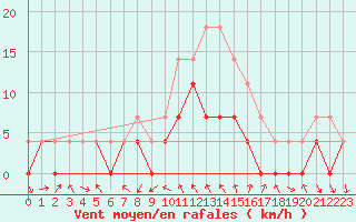 Courbe de la force du vent pour Trysil Vegstasjon