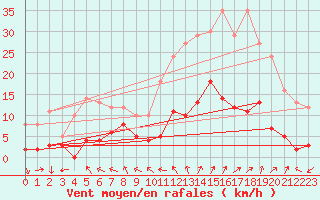 Courbe de la force du vent pour Aix-en-Provence (13)