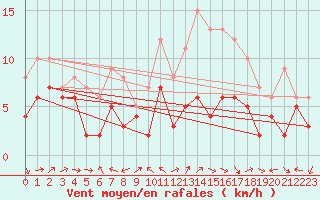 Courbe de la force du vent pour Luxeuil (70)
