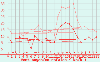 Courbe de la force du vent pour Rodez (12)