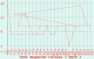 Courbe de la force du vent pour Brunnenkogel/Oetztaler Alpen