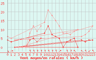 Courbe de la force du vent pour Paray-le-Monial - St-Yan (71)