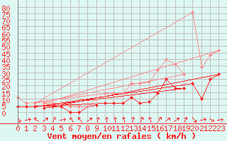 Courbe de la force du vent pour Talarn