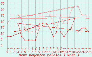 Courbe de la force du vent pour Porvoo Kilpilahti