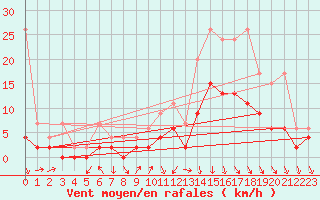 Courbe de la force du vent pour Andeer