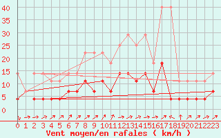 Courbe de la force du vent pour Magdeburg