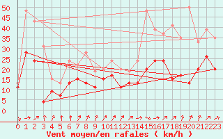 Courbe de la force du vent pour Orlans (45)