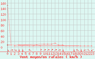 Courbe de la force du vent pour Kuemmersruck