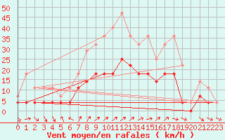 Courbe de la force du vent pour Hemling