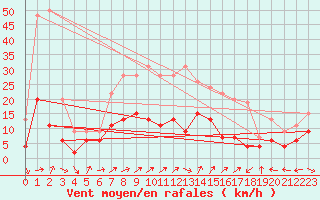 Courbe de la force du vent pour Belfort-Dorans (90)