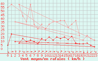 Courbe de la force du vent pour Chateau-d-Oex