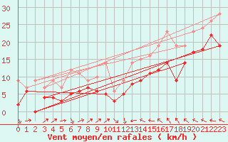 Courbe de la force du vent pour Ouessant (29)