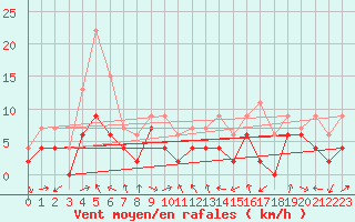 Courbe de la force du vent pour Charleville-Mzires (08)