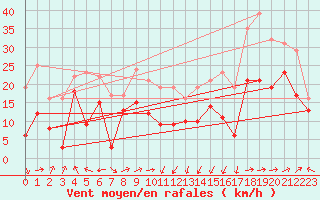 Courbe de la force du vent pour Ile Rousse (2B)