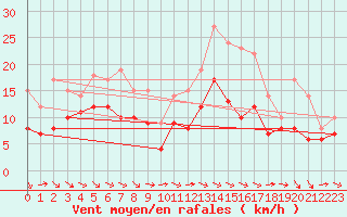 Courbe de la force du vent pour Blois (41)