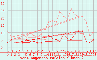Courbe de la force du vent pour Luxeuil (70)