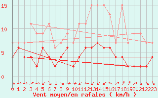 Courbe de la force du vent pour Oberriet / Kriessern