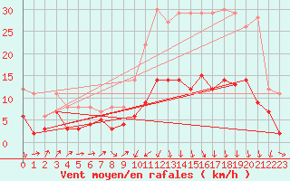 Courbe de la force du vent pour Bergerac (24)