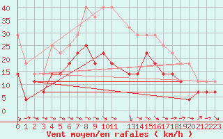 Courbe de la force du vent pour Sihcajavri