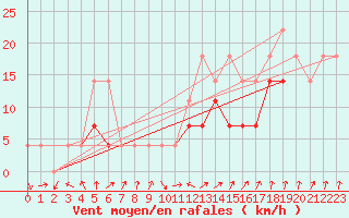 Courbe de la force du vent pour Sacueni