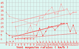 Courbe de la force du vent pour Grenoble/St-Etienne-St-Geoirs (38)