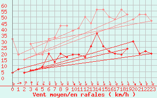 Courbe de la force du vent pour Grimsel Hospiz