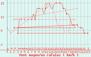 Courbe de la force du vent pour Guernesey (UK)