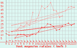 Courbe de la force du vent pour Ste (34)