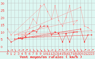 Courbe de la force du vent pour Harzgerode
