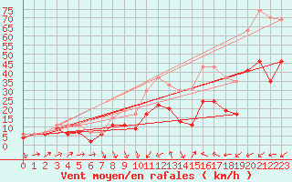 Courbe de la force du vent pour Alistro (2B)