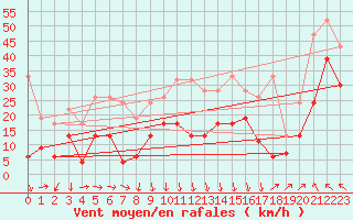 Courbe de la force du vent pour Grimsel Hospiz