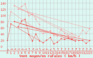 Courbe de la force du vent pour Cap Sagro (2B)