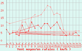 Courbe de la force du vent pour Ulm-Mhringen