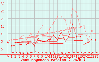 Courbe de la force du vent pour Stuttgart / Schnarrenberg