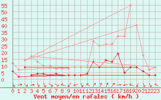 Courbe de la force du vent pour Dauphin (04)