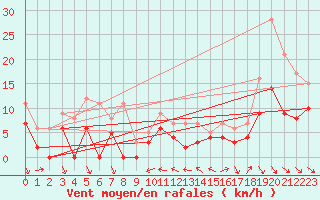 Courbe de la force du vent pour Mora