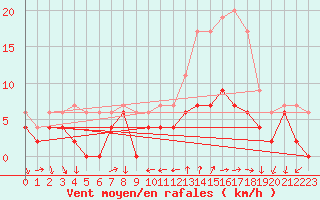 Courbe de la force du vent pour Bourg-Saint-Maurice (73)