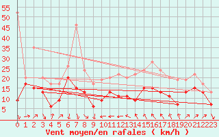 Courbe de la force du vent pour Alistro (2B)