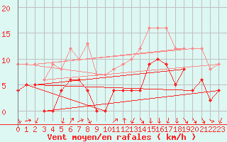 Courbe de la force du vent pour Toulouse-Francazal (31)
