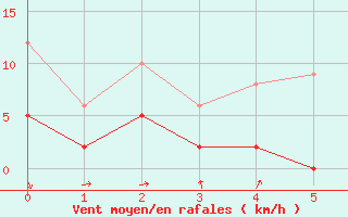 Courbe de la force du vent pour Saint-Georges-Reneins (69)