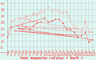 Courbe de la force du vent pour Plussin (42)