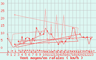 Courbe de la force du vent pour Zurich-Kloten