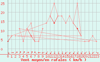 Courbe de la force du vent pour Fokstua Ii