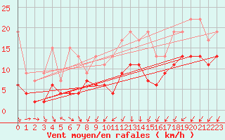 Courbe de la force du vent pour Mathod