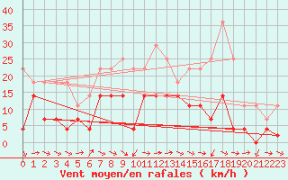 Courbe de la force du vent pour Finsevatn